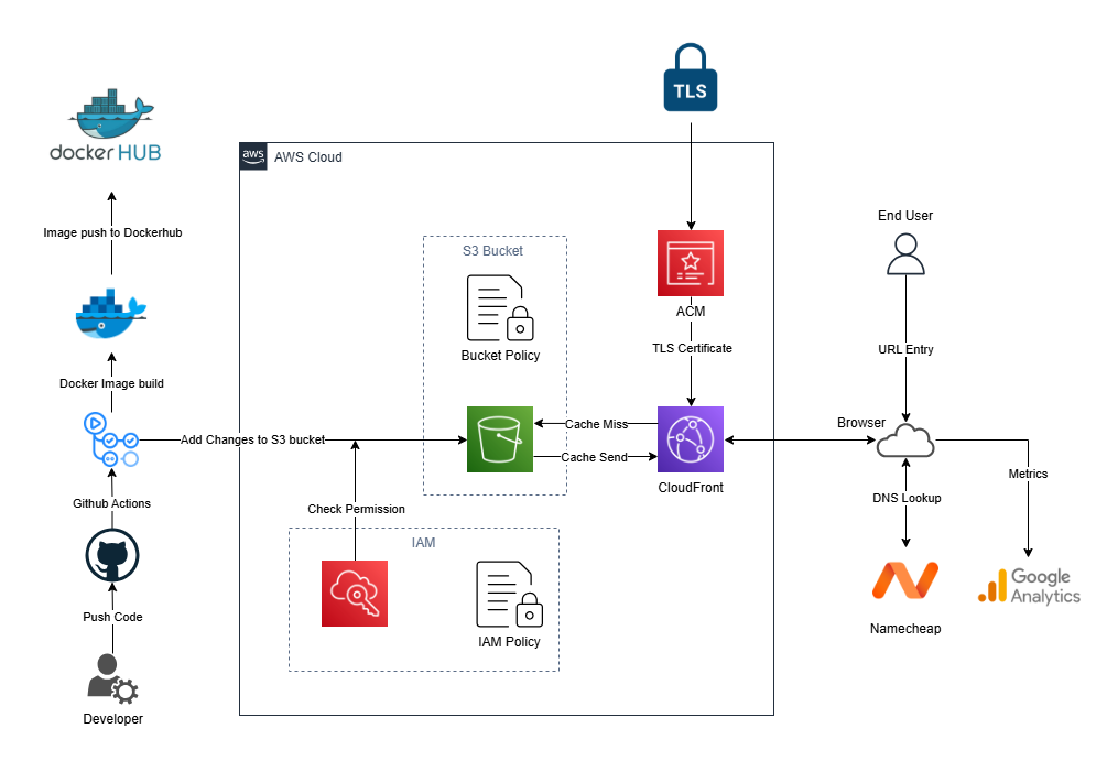 AWS Architecture for a Next.js Portfolio Website